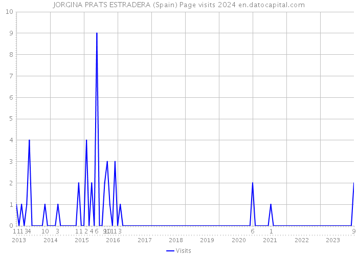 JORGINA PRATS ESTRADERA (Spain) Page visits 2024 