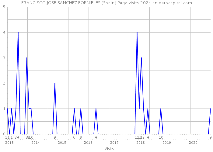 FRANCISCO JOSE SANCHEZ FORNIELES (Spain) Page visits 2024 