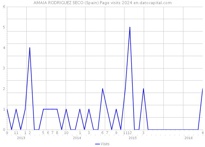 AMAIA RODRIGUEZ SECO (Spain) Page visits 2024 