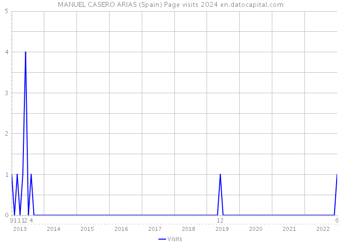 MANUEL CASERO ARIAS (Spain) Page visits 2024 