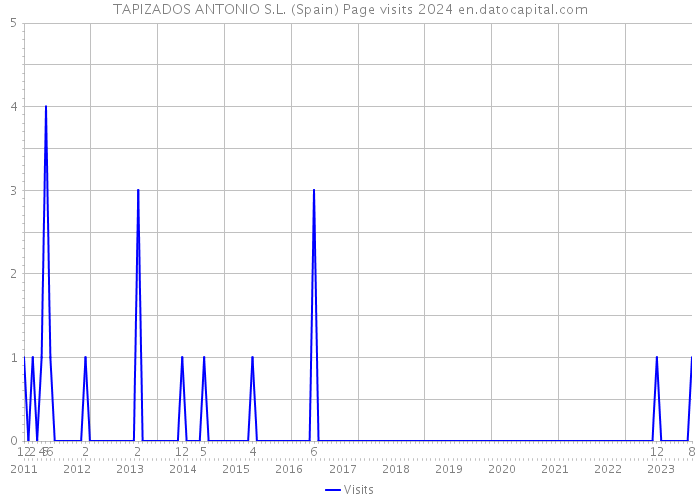 TAPIZADOS ANTONIO S.L. (Spain) Page visits 2024 