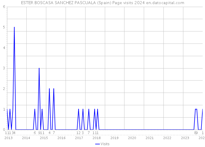 ESTER BOSCASA SANCHEZ PASCUALA (Spain) Page visits 2024 