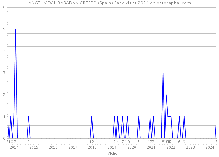 ANGEL VIDAL RABADAN CRESPO (Spain) Page visits 2024 