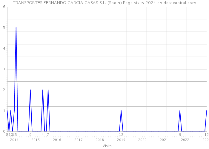 TRANSPORTES FERNANDO GARCIA CASAS S.L. (Spain) Page visits 2024 