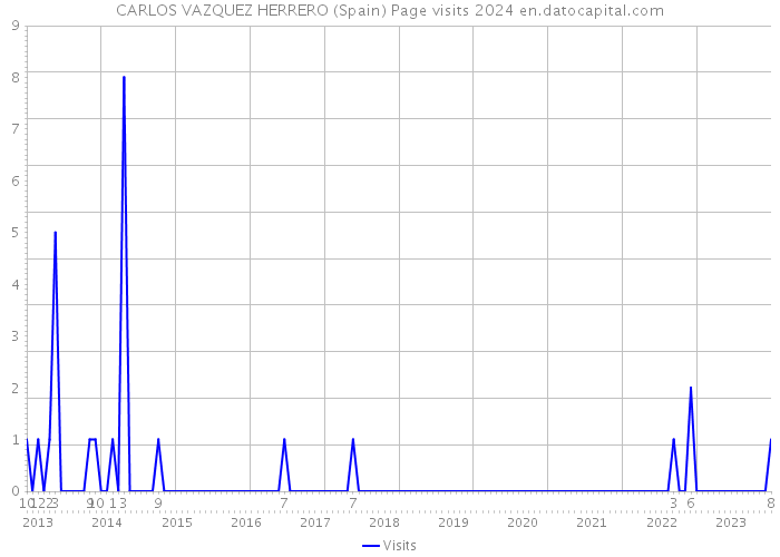 CARLOS VAZQUEZ HERRERO (Spain) Page visits 2024 