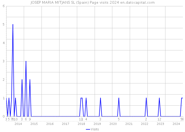 JOSEP MARIA MITJANS SL (Spain) Page visits 2024 