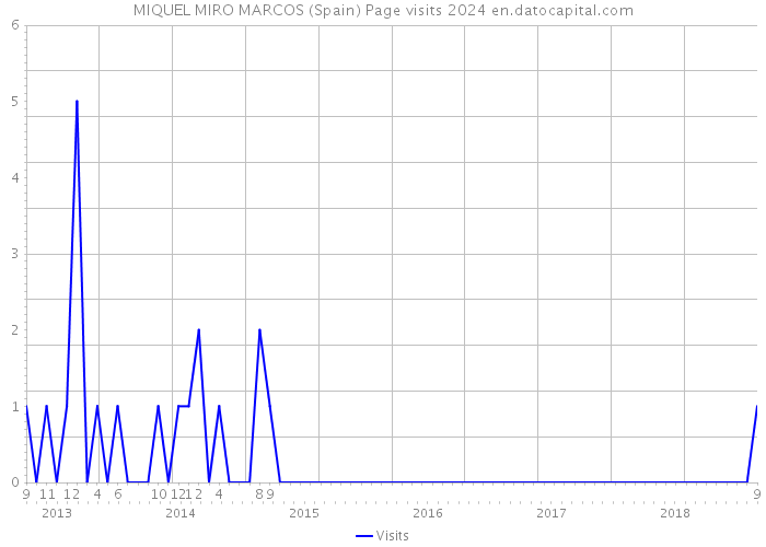 MIQUEL MIRO MARCOS (Spain) Page visits 2024 