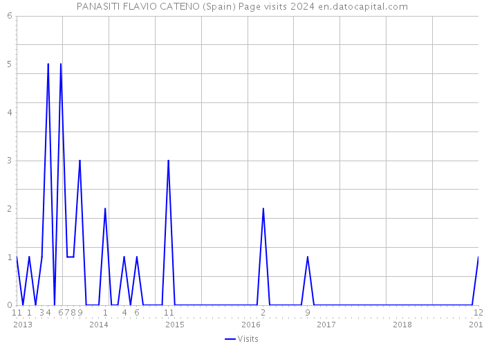 PANASITI FLAVIO CATENO (Spain) Page visits 2024 