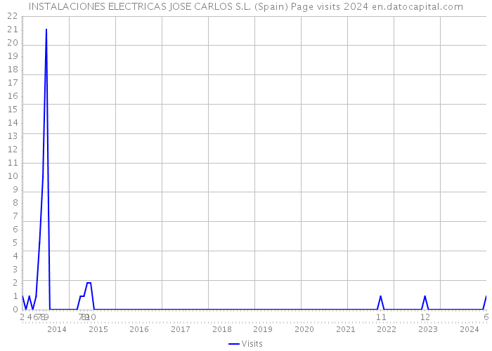 INSTALACIONES ELECTRICAS JOSE CARLOS S.L. (Spain) Page visits 2024 