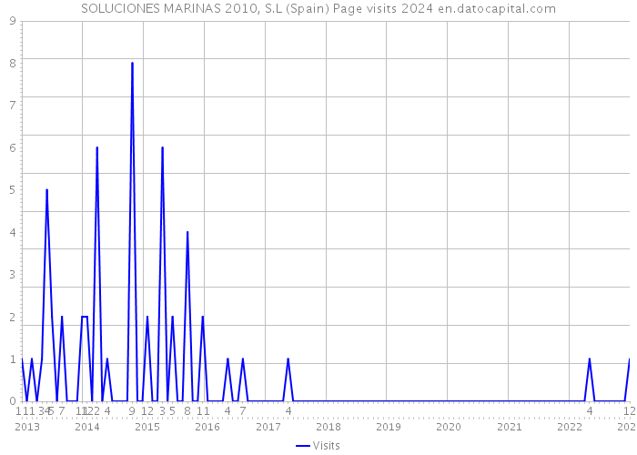SOLUCIONES MARINAS 2010, S.L (Spain) Page visits 2024 