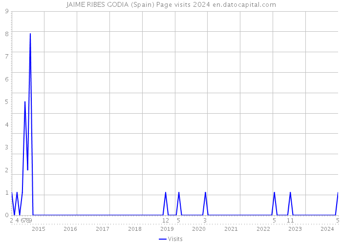 JAIME RIBES GODIA (Spain) Page visits 2024 