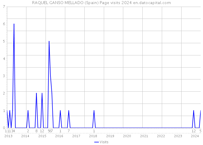 RAQUEL GANSO MELLADO (Spain) Page visits 2024 