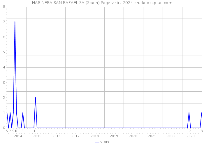 HARINERA SAN RAFAEL SA (Spain) Page visits 2024 