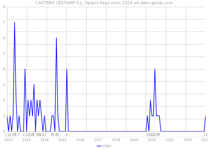 CARTERA GESTAMP S.L. (Spain) Page visits 2024 