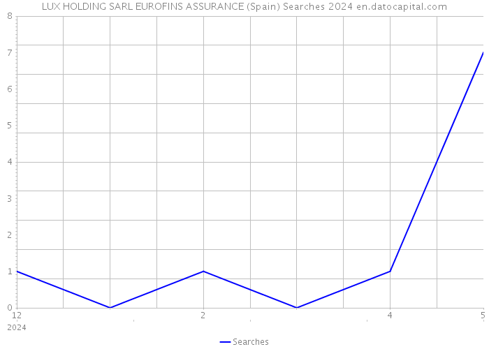 LUX HOLDING SARL EUROFINS ASSURANCE (Spain) Searches 2024 