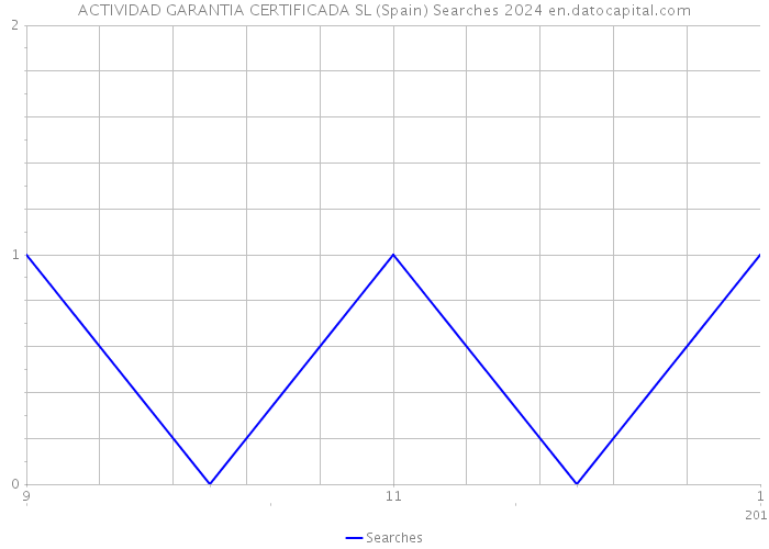ACTIVIDAD GARANTIA CERTIFICADA SL (Spain) Searches 2024 