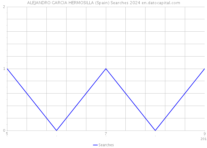 ALEJANDRO GARCIA HERMOSILLA (Spain) Searches 2024 