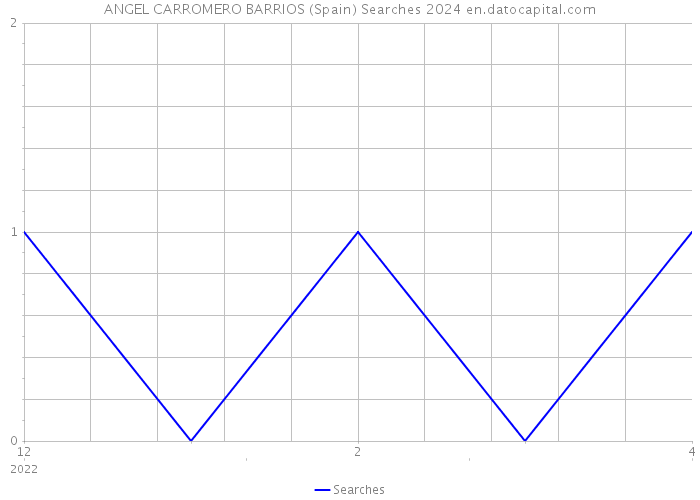 ANGEL CARROMERO BARRIOS (Spain) Searches 2024 