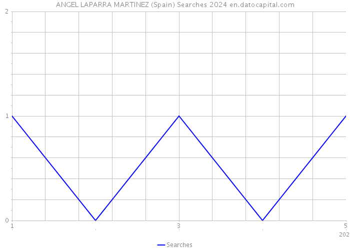 ANGEL LAPARRA MARTINEZ (Spain) Searches 2024 