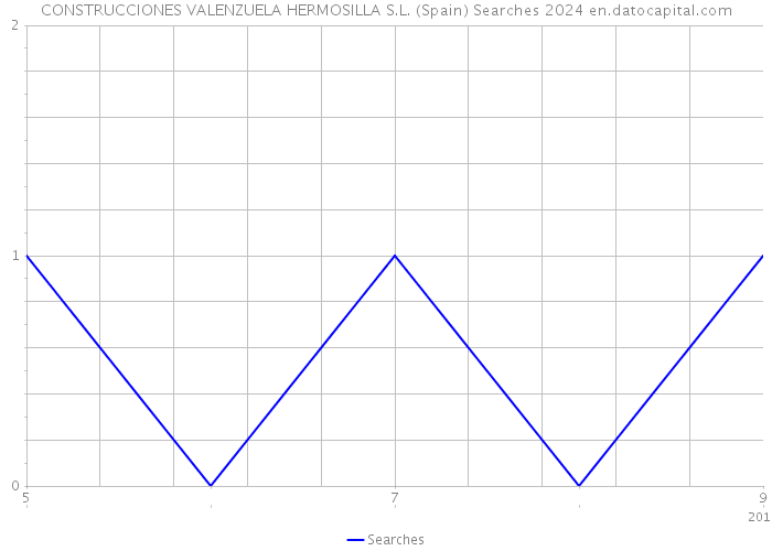 CONSTRUCCIONES VALENZUELA HERMOSILLA S.L. (Spain) Searches 2024 