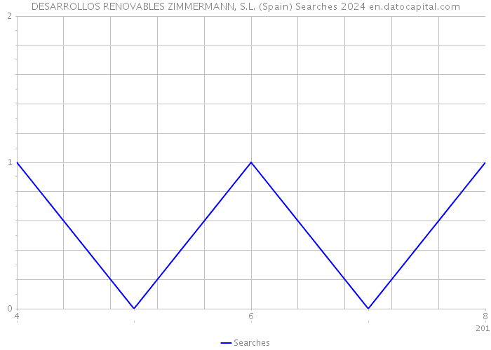 DESARROLLOS RENOVABLES ZIMMERMANN, S.L. (Spain) Searches 2024 