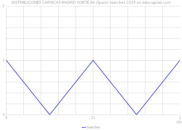 DISTRIBUCIONES CARNICAS MADRID NORTE SA (Spain) Searches 2024 