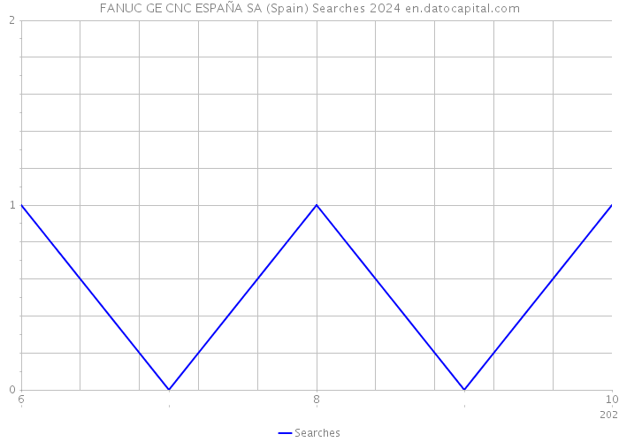 FANUC GE CNC ESPAÑA SA (Spain) Searches 2024 