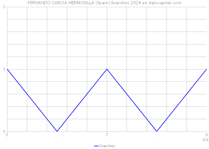 FERNANDO GARCIA HERMOSILLA (Spain) Searches 2024 