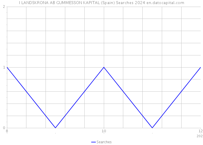 I LANDSKRONA AB GUMMESSON KAPITAL (Spain) Searches 2024 