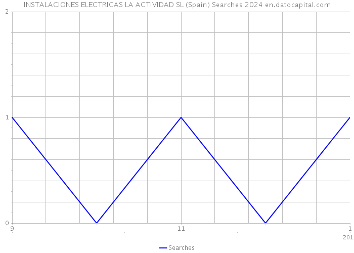 INSTALACIONES ELECTRICAS LA ACTIVIDAD SL (Spain) Searches 2024 