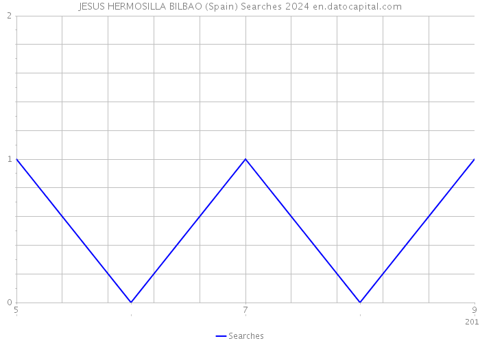 JESUS HERMOSILLA BILBAO (Spain) Searches 2024 