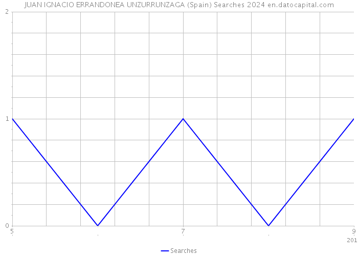 JUAN IGNACIO ERRANDONEA UNZURRUNZAGA (Spain) Searches 2024 