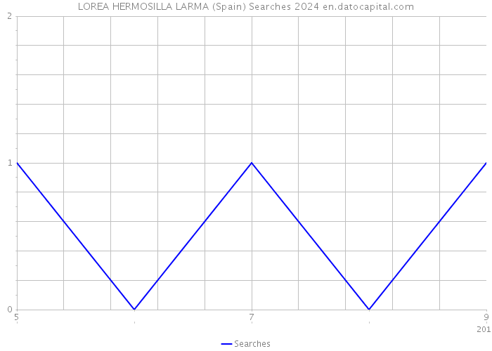 LOREA HERMOSILLA LARMA (Spain) Searches 2024 