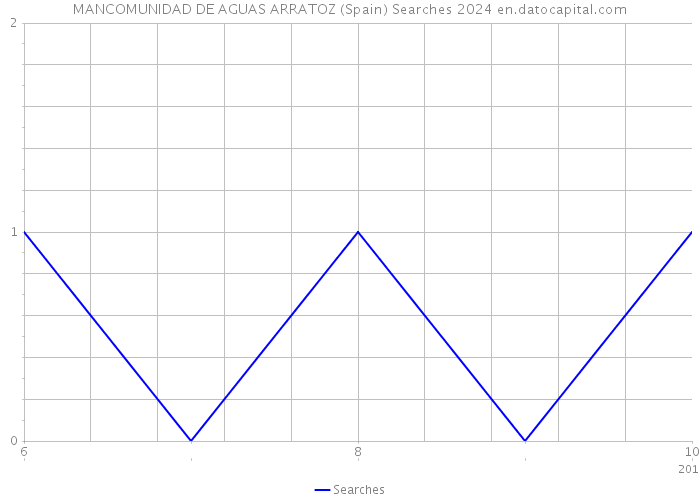 MANCOMUNIDAD DE AGUAS ARRATOZ (Spain) Searches 2024 