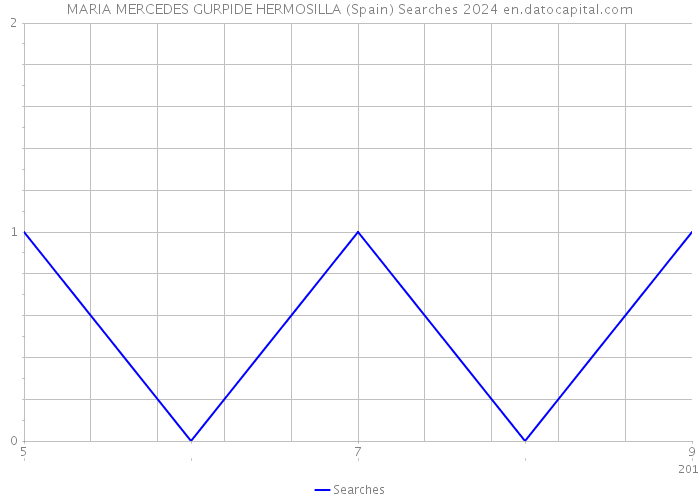 MARIA MERCEDES GURPIDE HERMOSILLA (Spain) Searches 2024 