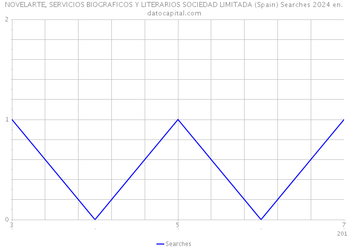 NOVELARTE, SERVICIOS BIOGRAFICOS Y LITERARIOS SOCIEDAD LIMITADA (Spain) Searches 2024 