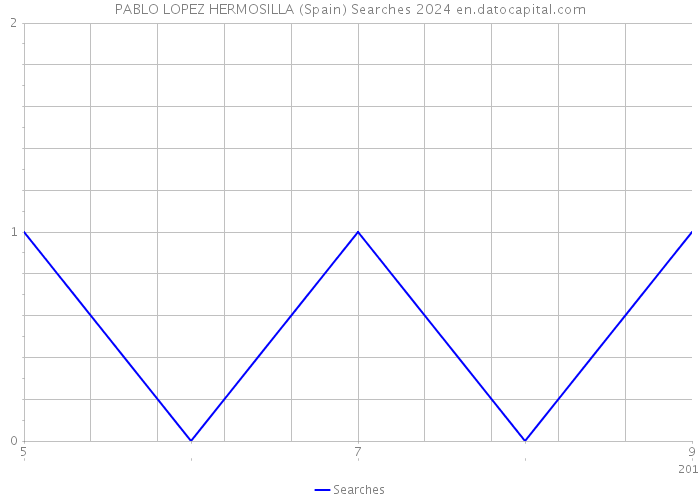 PABLO LOPEZ HERMOSILLA (Spain) Searches 2024 