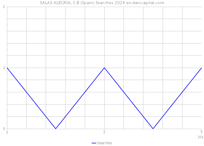SALAS ALEGRIA, C.B (Spain) Searches 2024 