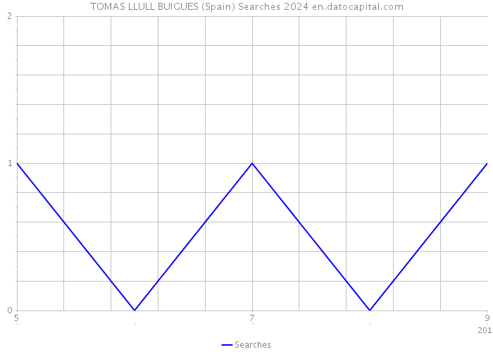TOMAS LLULL BUIGUES (Spain) Searches 2024 