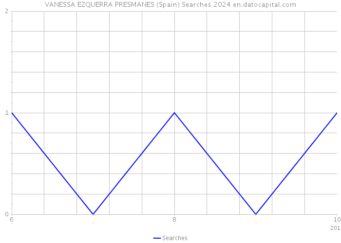 VANESSA EZQUERRA PRESMANES (Spain) Searches 2024 