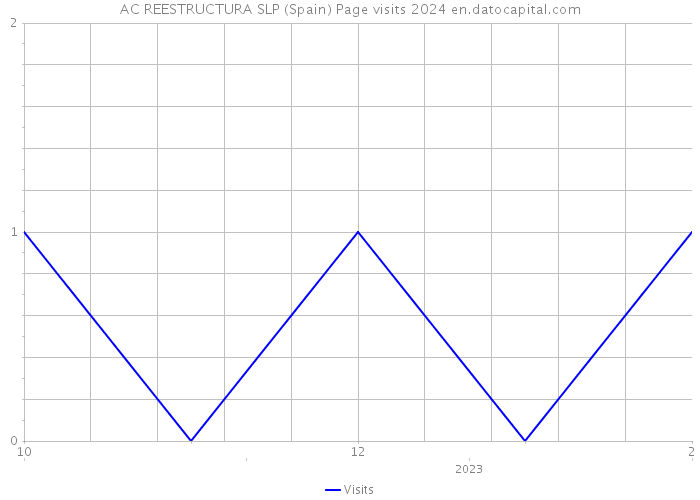 AC REESTRUCTURA SLP (Spain) Page visits 2024 