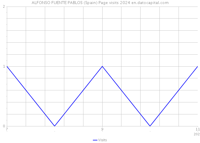 ALFONSO FUENTE PABLOS (Spain) Page visits 2024 
