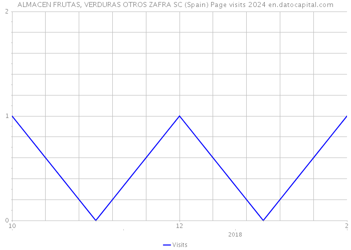 ALMACEN FRUTAS, VERDURAS OTROS ZAFRA SC (Spain) Page visits 2024 