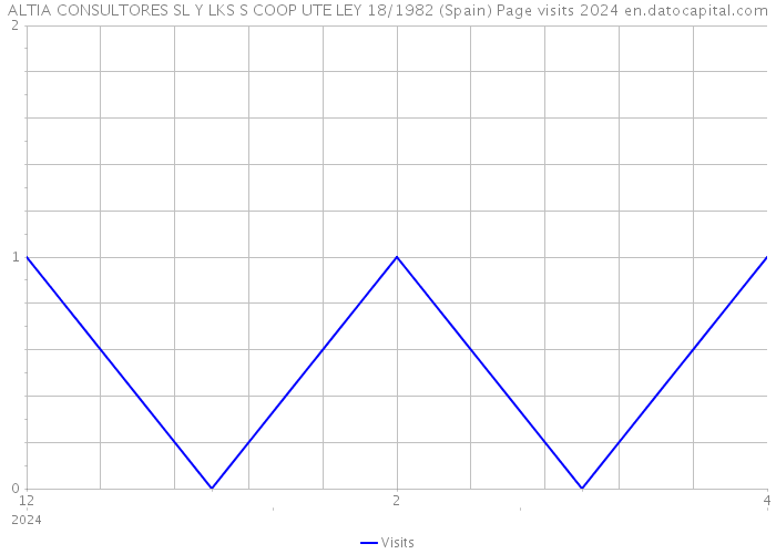 ALTIA CONSULTORES SL Y LKS S COOP UTE LEY 18/1982 (Spain) Page visits 2024 
