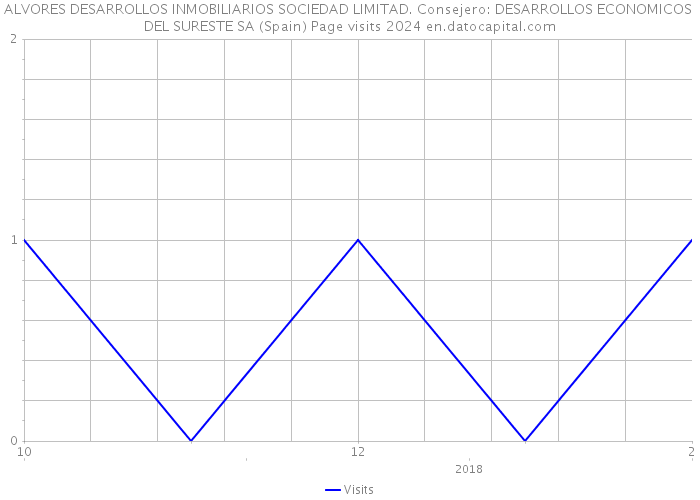 ALVORES DESARROLLOS INMOBILIARIOS SOCIEDAD LIMITAD. Consejero: DESARROLLOS ECONOMICOS DEL SURESTE SA (Spain) Page visits 2024 