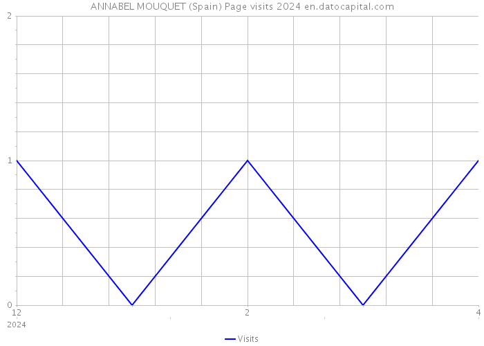 ANNABEL MOUQUET (Spain) Page visits 2024 