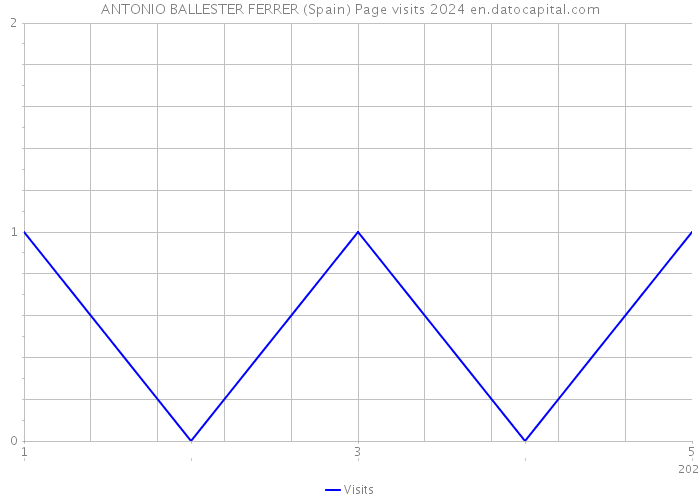 ANTONIO BALLESTER FERRER (Spain) Page visits 2024 