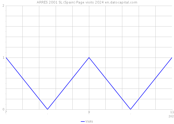 ARRES 2001 SL (Spain) Page visits 2024 