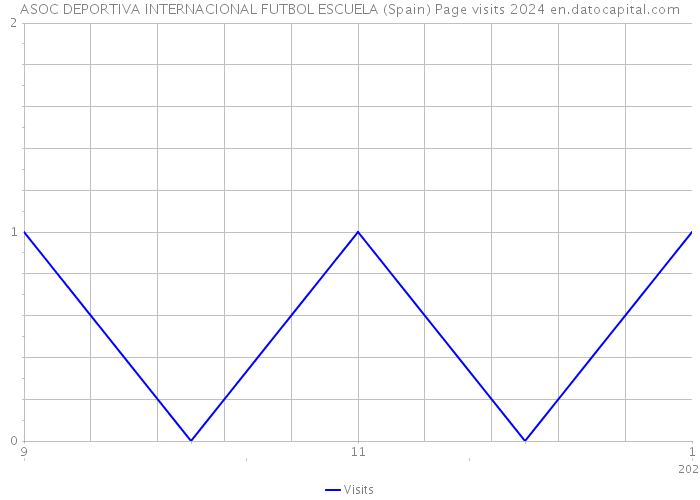 ASOC DEPORTIVA INTERNACIONAL FUTBOL ESCUELA (Spain) Page visits 2024 