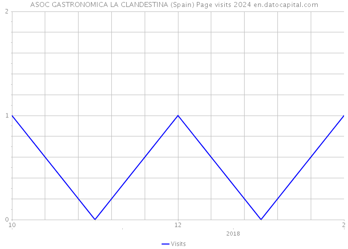ASOC GASTRONOMICA LA CLANDESTINA (Spain) Page visits 2024 